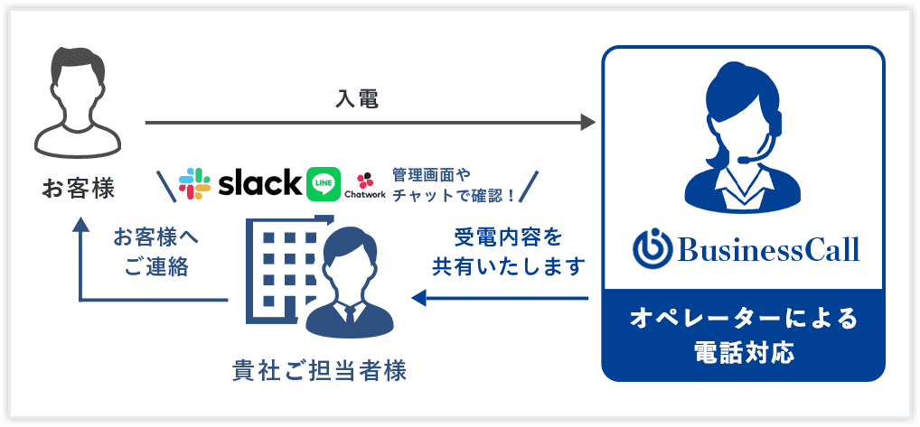 オペレーターによる電話対応