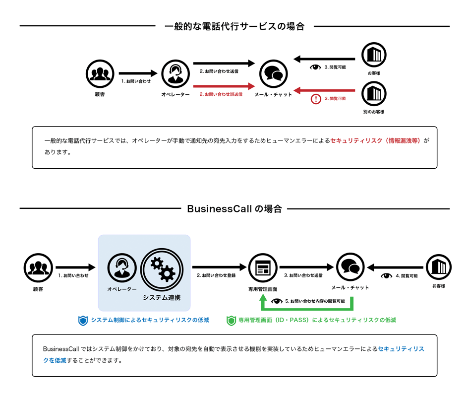 オペレーションシステムのオートメーション化